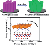 Graphical abstract: CoOOH ultrathin nanoflake arrays aligned on nickel foam: fabrication and use in high-performance supercapacitor devices