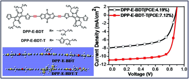 Graphical abstract: Solution-processed small molecules with ethynylene bridges for highly efficient organic solar cells