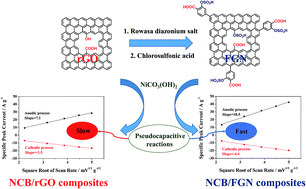 Graphical abstract: Facile synthesis of porous Ni2CO3(OH)2/functionalized graphene composites with enhanced supercapacitive performance