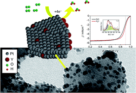 Graphical abstract: One step forward to a scalable synthesis of platinum–yttrium alloy nanoparticles on mesoporous carbon for the oxygen reduction reaction