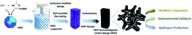 Graphical abstract: Multi-functional MOF-derived magnetic carbon sponge