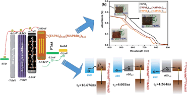 Graphical abstract: Reduced graphene oxide (rGO) grafted zinc stannate (Zn2SnO4) nanofiber scaffolds for highly efficient mixed-halide perovskite solar cells