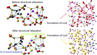 Graphical abstract: Atomic investigation on reversible lithium storage in amorphous silicon oxycarbide as a high power anode material