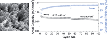 Graphical abstract: Facile synthesis of micrometer-long antimony nanowires by template-free electrodeposition for next generation Li-ion batteries