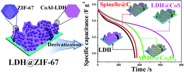 Graphical abstract: Hierarchically structured layered-double-hydroxide@zeolitic-imidazolate-framework derivatives for high-performance electrochemical energy storage