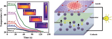 Graphical abstract: A highly thermally conductive electrode for lithium ion batteries