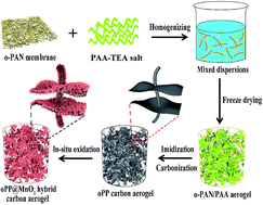 Graphical abstract: Electrospun nanofiber-supported carbon aerogel as a versatile platform toward asymmetric supercapacitors