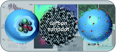Graphical abstract: Improving the functionality of carbon nanodots: doping and surface functionalization