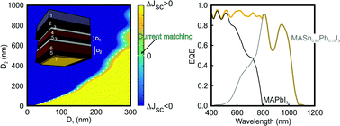 Graphical abstract: Optical analysis of CH3NH3SnxPb1−xI3 absorbers: a roadmap for perovskite-on-perovskite tandem solar cells