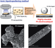 Graphical abstract: Highly durable Pt nanoparticle-supported carbon catalysts for the oxygen reduction reaction tailored by using an ionic liquid thin layer