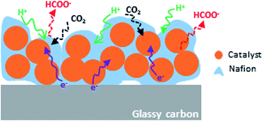 Graphical abstract: Highly efficient electro-reduction of CO2 to formic acid by nano-copper