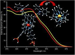 Graphical abstract: Understanding why replacing I3−/I− by cobalt(ii)/(iii) electrolytes in bis(diimine)copper(i)-based dye-sensitized solar cells improves performance