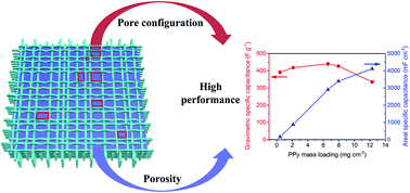 Graphical abstract: Flexible supercapacitor with a record high areal specific capacitance based on a tuned porous fabric