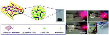 Graphical abstract: Safe and flexible ion gel based composite electrolyte for lithium batteries