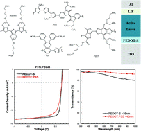 Graphical abstract: Self-doped conjugated polyelectrolyte with tuneable work function for effective hole transport in polymer solar cells