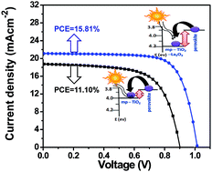 Graphical abstract: La2O3 interface modification of mesoporous TiO2 nanostructures enabling highly efficient perovskite solar cells