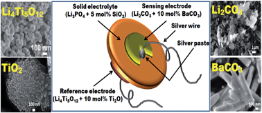 Graphical abstract: {111} faceted Li4Ti5O12 octahedra as the reference electrode material in a nanostructured potentiometric CO2 sensor