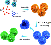 Graphical abstract: Formation of N-doped molybdenum carbide confined in hierarchical and hollow carbon nitride microspheres with enhanced sodium storage properties