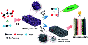 Graphical abstract: Effective use of an idle carbon-deposited catalyst for energy storage applications