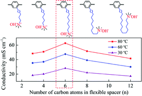 Graphical abstract: Side-chain-type anion exchange membranes bearing pendant quaternary ammonium groups via flexible spacers for fuel cells