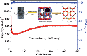 Graphical abstract: Nitrogen-rich MOF derived porous Co3O4/N–C composites with superior performance in lithium-ion batteries