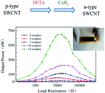 Graphical abstract: High-performance organic thermoelectric modules based on flexible films of a novel n-type single-walled carbon nanotube