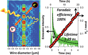 Graphical abstract: Photoelectrochemical hydrogen production on silicon microwire arrays overlaid with ultrathin titanium nitride