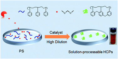 Graphical abstract: Solution-processable hypercrosslinked polymers by low cost strategies: a promising platform for gas storage and separation