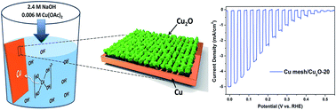 Graphical abstract: Room temperature synthesis of a highly active Cu/Cu2O photocathode for photoelectrochemical water splitting