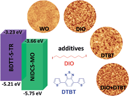 Graphical abstract: High performance all-small-molecule solar cells: engineering the nanomorphology via processing additives