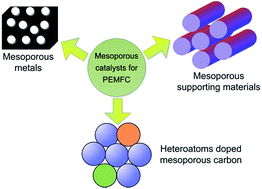Graphical abstract: Recent progress in electrocatalysts with mesoporous structures for application in polymer electrolyte membrane fuel cells
