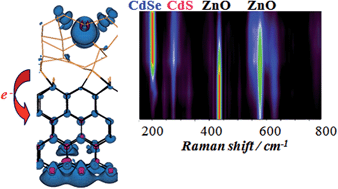 Graphical abstract: Towards the modeling of quantum-dot sensitized solar cells: from structural and vibrational features to electron injection through lattice-mismatched interfaces