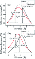 Graphical abstract: Understanding the electrochemical properties of A2MSiO4 (A = Li and Na; M = Fe, Mn, Co and Ni) and the Na doping effect on Li2MSiO4 from first-principles calculations