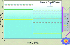 Graphical abstract: Unveiling the thermodynamic and kinetic properties of NaxFe(SO4)2 (x = 0–2): toward a high-capacity and low-cost cathode material