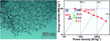 Graphical abstract: Biomass-derived three-dimensional honeycomb-like hierarchical structured carbon for ultrahigh energy density asymmetric supercapacitors