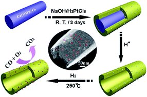 Graphical abstract: Interfacial reaction-directed synthesis of a ceria nanotube-embedded ultra-small Pt nanoparticle catalyst with high catalytic activity and thermal stability