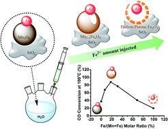 Graphical abstract: Tuning the CO oxidation catalytic activity of supported metal–metal oxide heterostructures by an aqueous phase post-treatment process