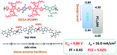 Graphical abstract: An effective way to reduce energy loss and enhance open-circuit voltage in polymer solar cells based on a diketopyrrolopyrrole polymer containing three regular alternating units