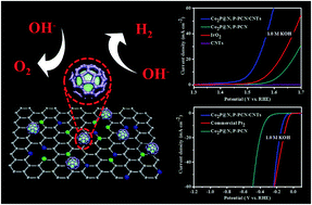 Graphical abstract: Ultrafine Co2P nanoparticles encapsulated in nitrogen and phosphorus dual-doped porous carbon nanosheet/carbon nanotube hybrids: high-performance bifunctional electrocatalysts for overall water splitting