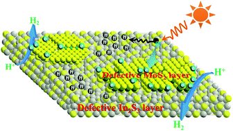 Graphical abstract: Dual-defective strategy directing in situ assembly for effective interfacial contacts in MoS2 cocatalyst/In2S3 light harvester layered photocatalysts