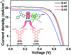 Graphical abstract: Effect of an auxiliary acceptor on D–A–π–A sensitizers for highly efficient and stable dye-sensitized solar cells