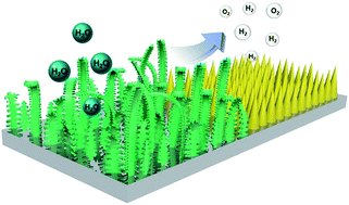 Graphical abstract: In situ chemical etching of tunable 3D Ni3S2 superstructures for bifunctional electrocatalysts for overall water splitting