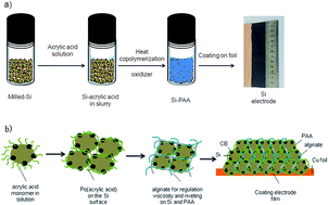 Graphical abstract: Improved performance in micron-sized silicon anodes by in situ polymerization of acrylic acid-based slurry