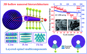 Graphical abstract: Layered-spinel capped nanotube assembled 3D Li-rich hierarchitectures for high performance Li-ion battery cathodes