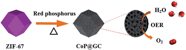 Graphical abstract: Porous cobalt phosphide/graphitic carbon polyhedral hybrid composites for efficient oxygen evolution reactions