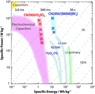 Graphical abstract: Bridging the performance gap between electric double-layer capacitors and batteries with high-energy/high-power carbon nanotube-based electrodes