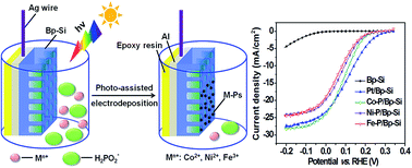 Graphical abstract: Decorating mesoporous silicon with amorphous metal–phosphorous-derived nanocatalysts towards enhanced photoelectrochemical water reduction