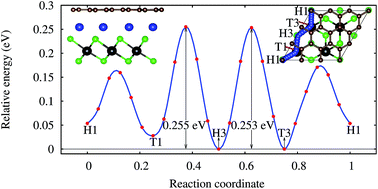 Graphical abstract: First principles study of a SnS2/graphene heterostructure: a promising anode material for rechargeable Na ion batteries