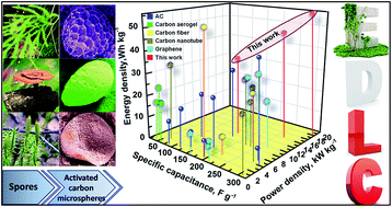 Graphical abstract: Hierarchical porous microspheres of activated carbon with a high surface area from spores for electrochemical double-layer capacitors