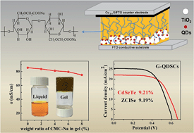 Graphical abstract: Quasi-solid-state quantum dot sensitized solar cells with power conversion efficiency over 9% and high stability